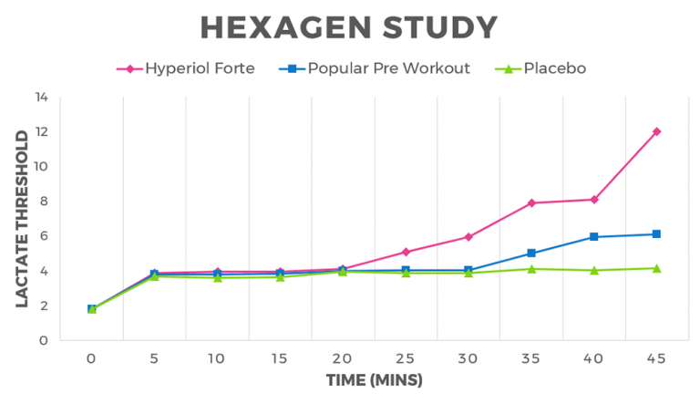 Hyperiol Forte Hexagen Study